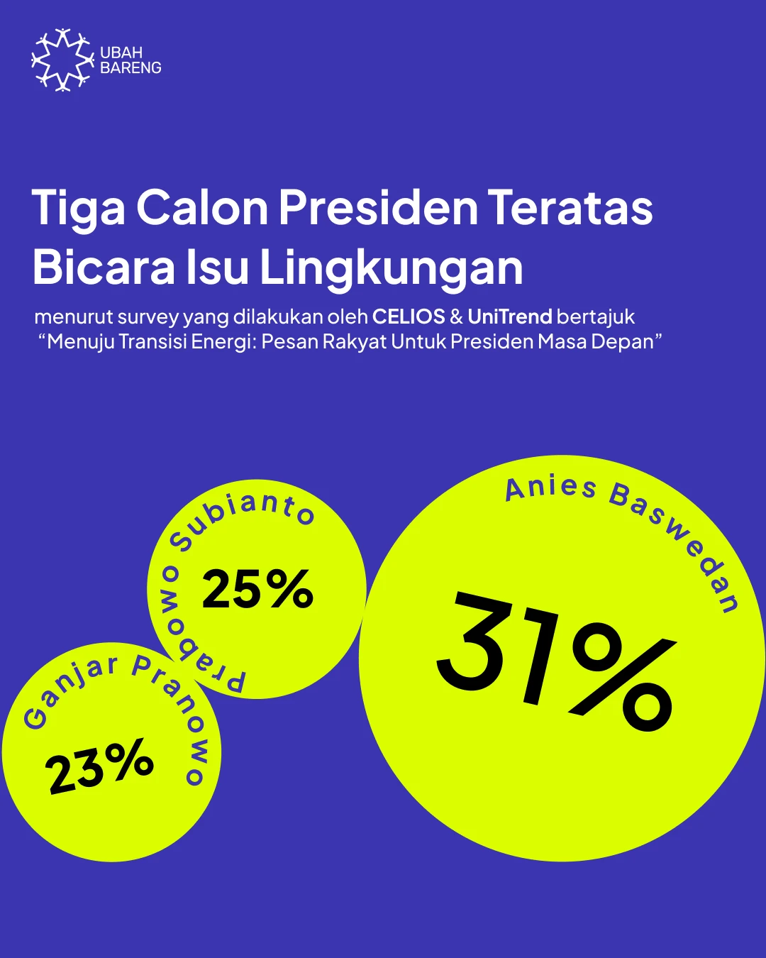 Feed post in blue: the top three presidential candidates on environmental issues, from a CELIOS and UniTrend survey, with Anies Baswedan at 31%, Prabowo Subianto at 25% and Ganjar Pranowo at 23% in yellow circles