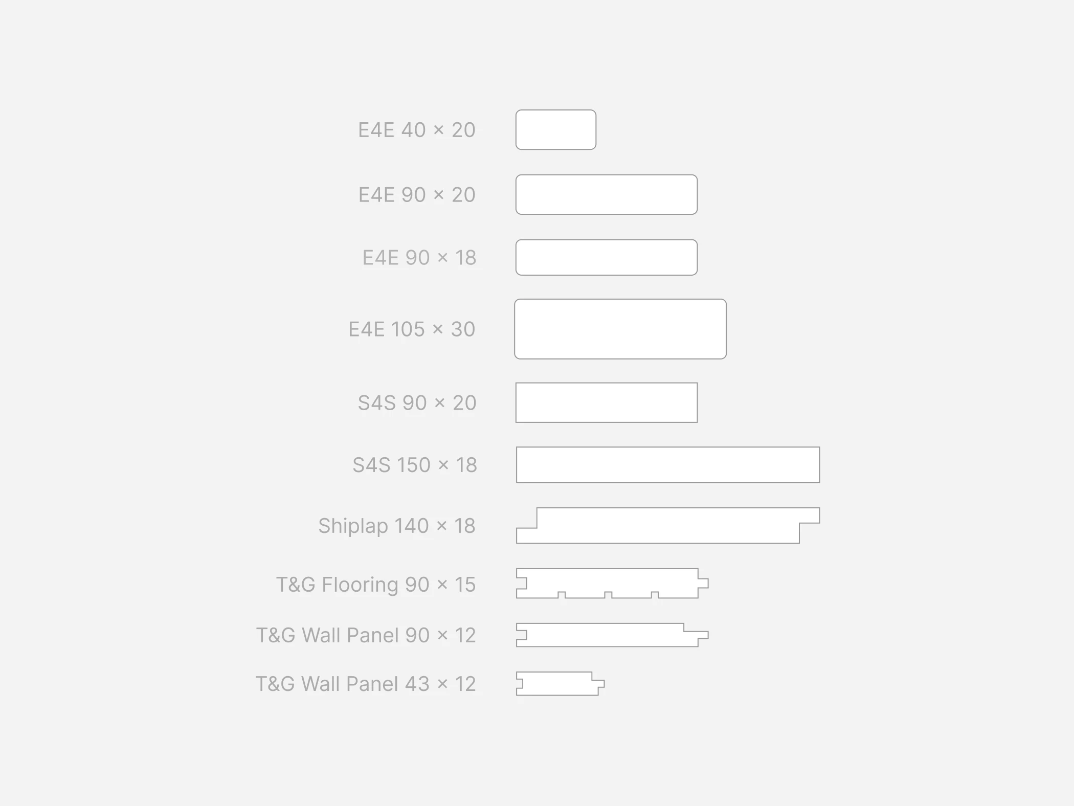 Cross-sections of ten board profiles, labelled with width × thickness: E4E 40 × 20, 90 × 20, 90 × 18 and 105 × 30 with eased edges, S4S 90 × 20 and 150 × 18, Shiplap 140 × 18, T&G Flooring 90 × 15, and T&G Wall Panel 90 × 12 and 43 × 12