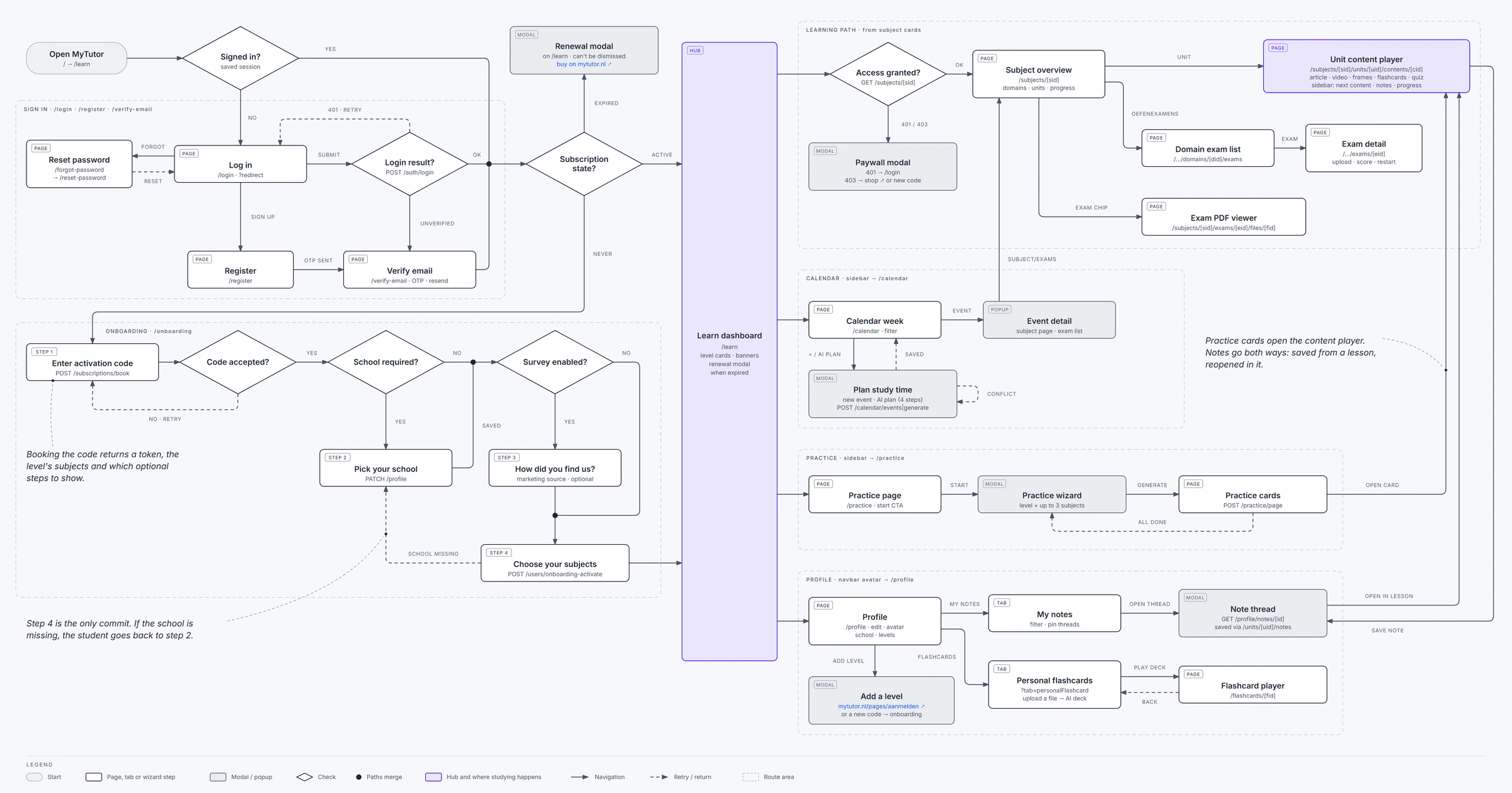 MyTutor user flow: sign-in, subscription checks and a four-step onboarding on the left lead into the Learn dashboard, which branches to the learning path, calendar, practice and profile